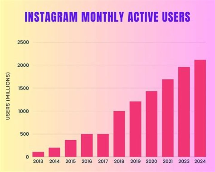 From Age To Instagram And Beyond