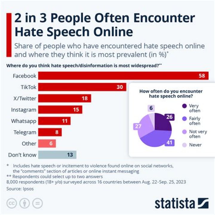 Hate Speech And Its Consequences