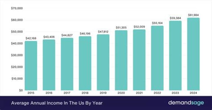 Income, Earnings, And Wealth Revealed