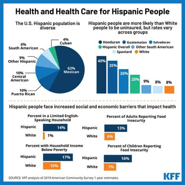 Unlocking Health Secrets For The Hispanic Community