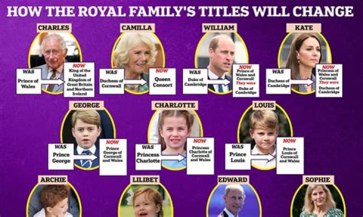 When are the Royal Family's birthdays?