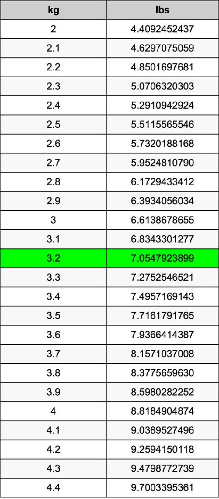 WinkDash | 3.2 kg to lbs